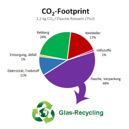 Fast erschreckend fällt auf, dass die Glasflasche den grossen Teil der Treibhausgasproduktion ausmacht. Darum sammeln wir die gebrauchten Flaschen, damit diese gewaschen und nochmals verwendet werden. 